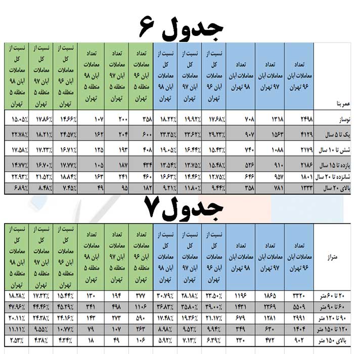 جداول تعداد معاملات به تفکیک متراژ و سن بنا در آبان 98